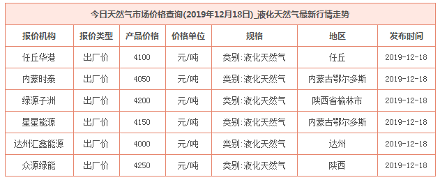 2019年12月18日天然气价格