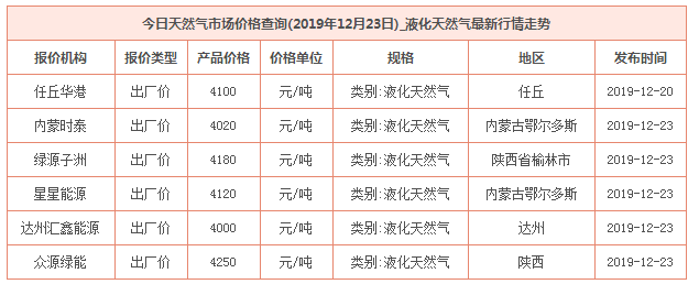 2019年12月23日天然气价格