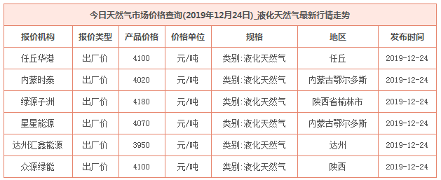 2019年12月24日天然气价格