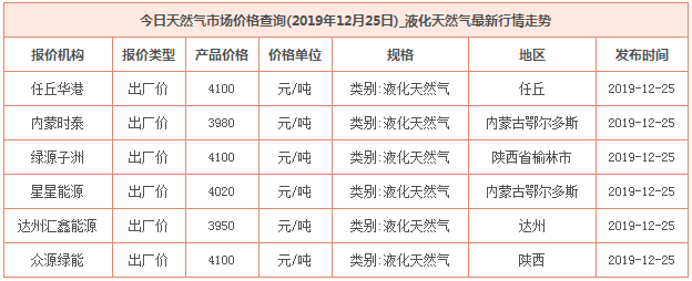 2019年12月25日天然气价格