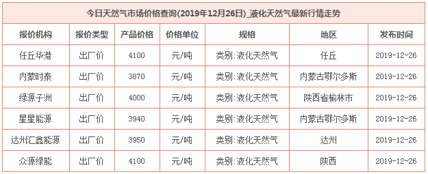 2019年12月26日天然气价格