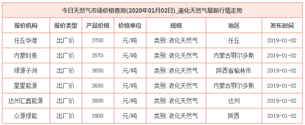 2020年1月2日天然气价格