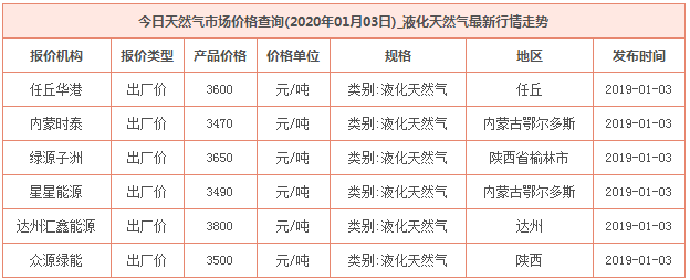 2020年1月3日天然气价格