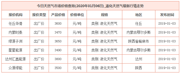 2020年1月6日天然气价格