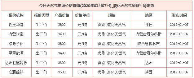 2020年1月7日天然气价格