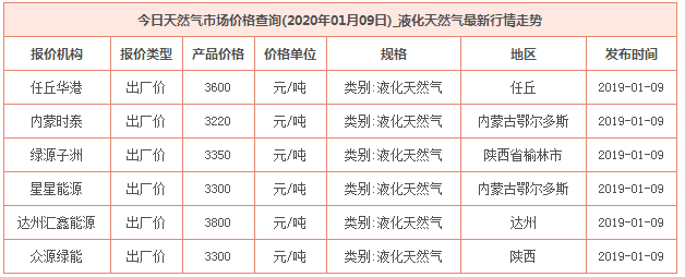 2020年1月9日天然气价格