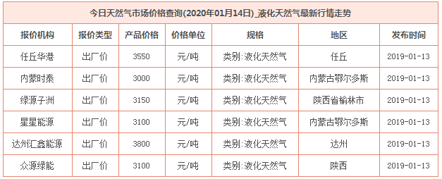 2020年1月14日天然气价格