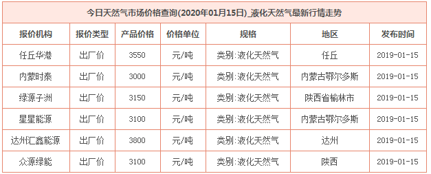 2020年1月15日天然气价格