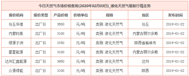 2020年2月3日天然气价格