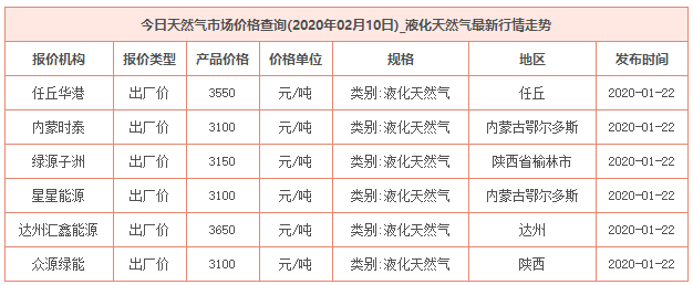 2020年2月10日天然气价格