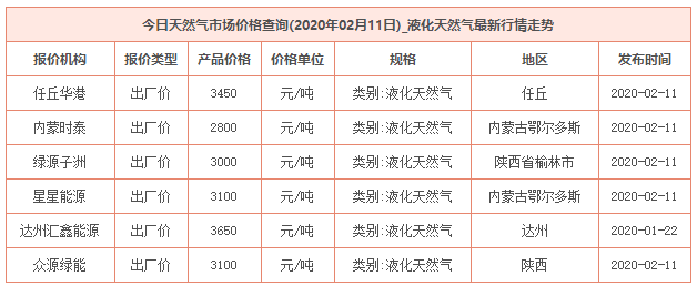 2020年2月11日天然气价格