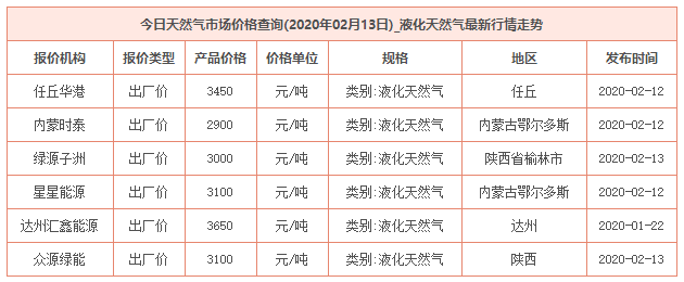 2020年2月13日天然气价格