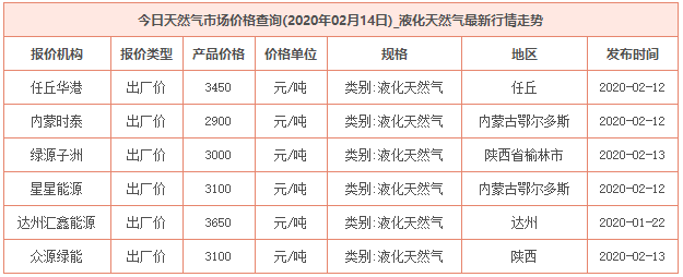 2020年2月14日天然气价格