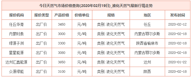 2020年2月19日天然气价格