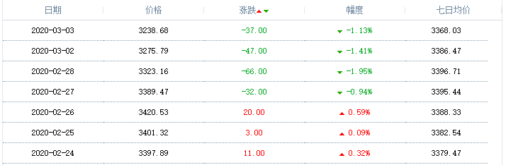 2020年3月3日天然气价格