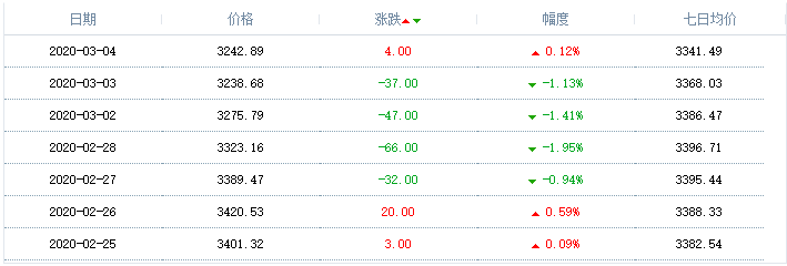 2020年3月4日天然气价格