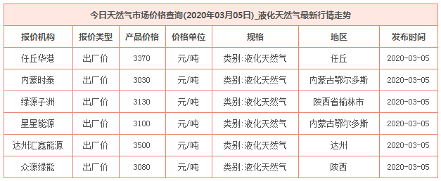 2020年3月5日天然气价格