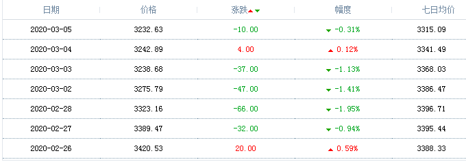 2020年3月5日天然气价格