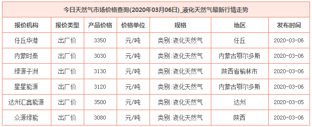 2020年3月6日天然气价格