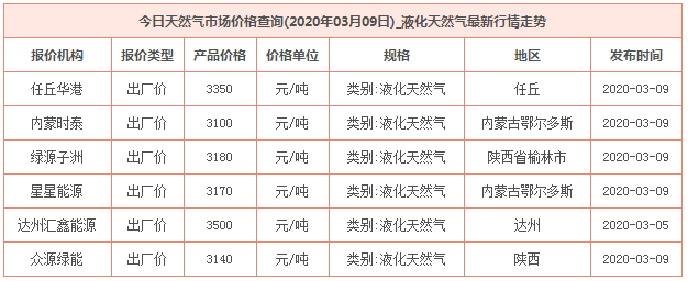 2020年3月9日天然气价格