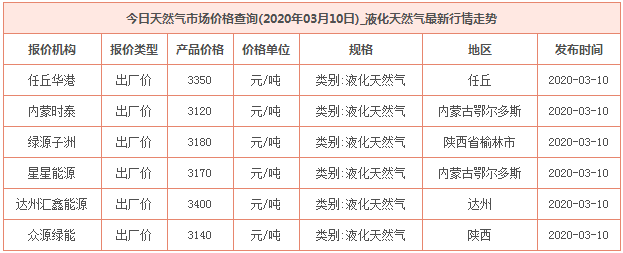 2020年3月10日天然气价格