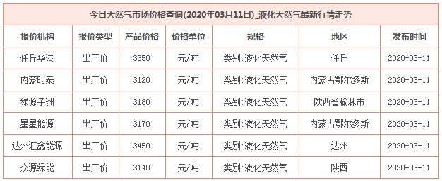 2020年3月11日天然气价格