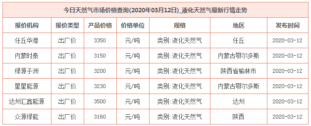 2020年3月12日天然气价格