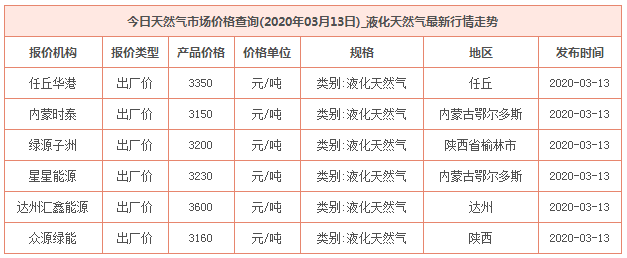 2020年3月13日天然气价格