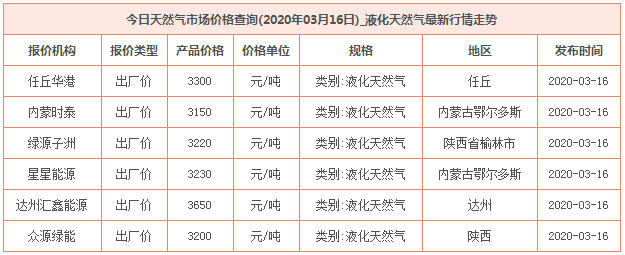 2020年3月16日天然气价格