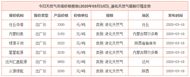 2020年3月18日天然气价格