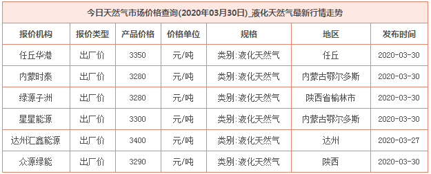 2020年3月30日天然气价格