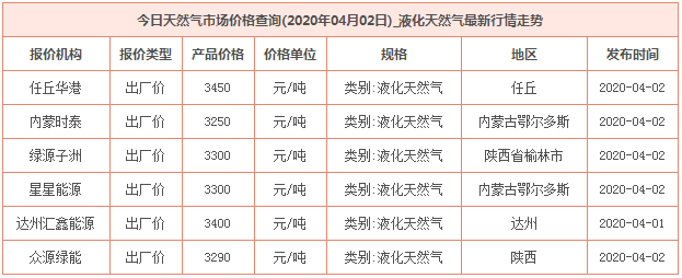 2020年4月2日天然气价格