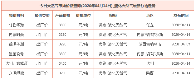 2020年4月14日天然气价格