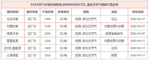 2020年4月17日天然气价格