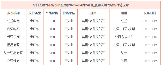 2020年4月24日天然气价格