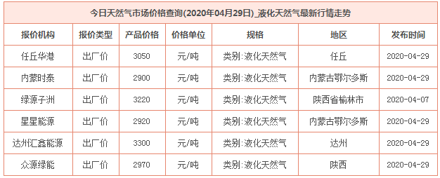 2020年4月29日天然气价格