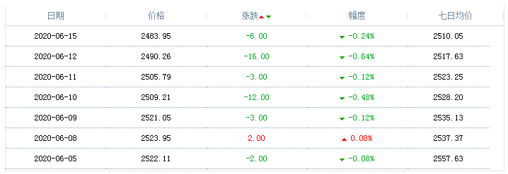 2020年6月15日天然气价格