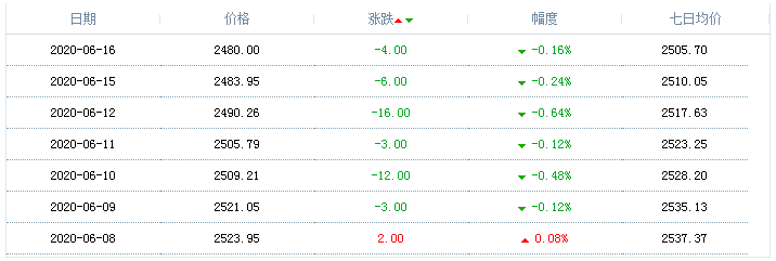 2020年6月16日天然气价格