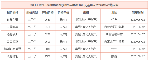 天然气价格