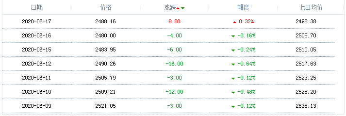 2020年6月17日天然气价格