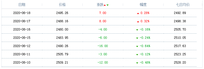 2020年6月18日天然气价格