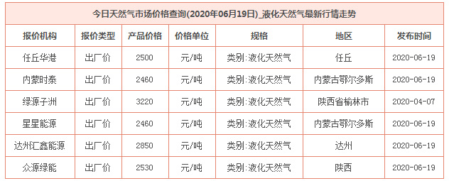 2020年6月19日天然气价格