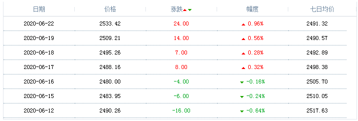 2020年6月22日天然气价格