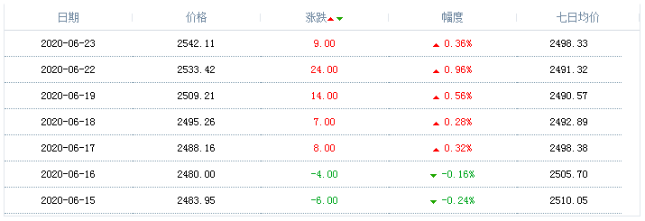 2020年6月23日天然气价格