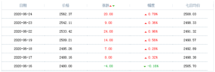 2020年6月24日天然气价格