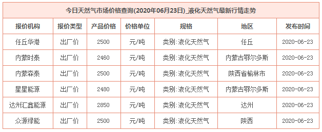 2020年6月23日天然气价格