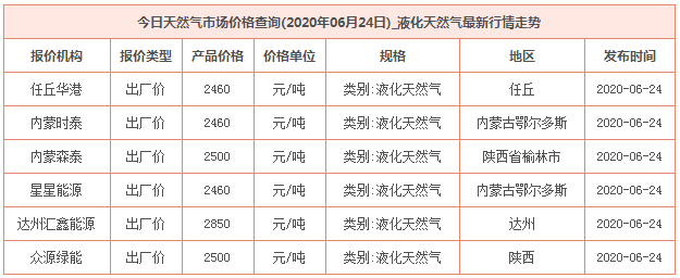 2020年6月24日天然气价格