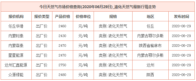 2020年6月29日天然气价格