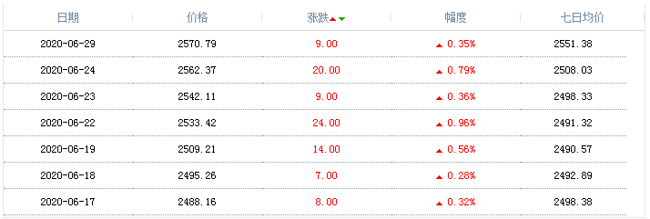 天然气价格