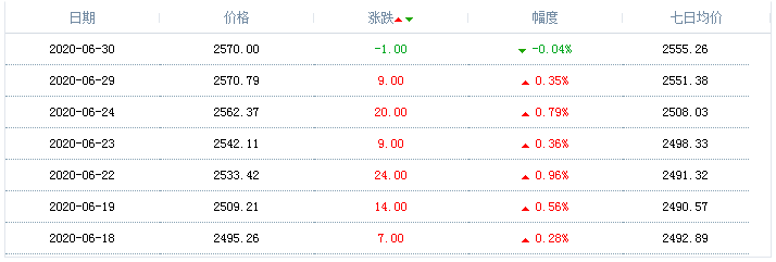 2020年6月30日天然气价格